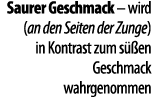 Saurer Geschmack   wird (an den Seiten der Zunge) in Kontrast zum s  en Geschmack wahrgenommen 
